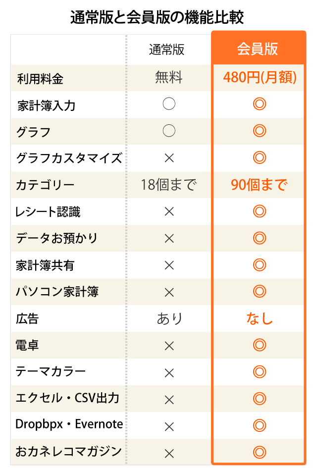 通常版と会員版の違い
